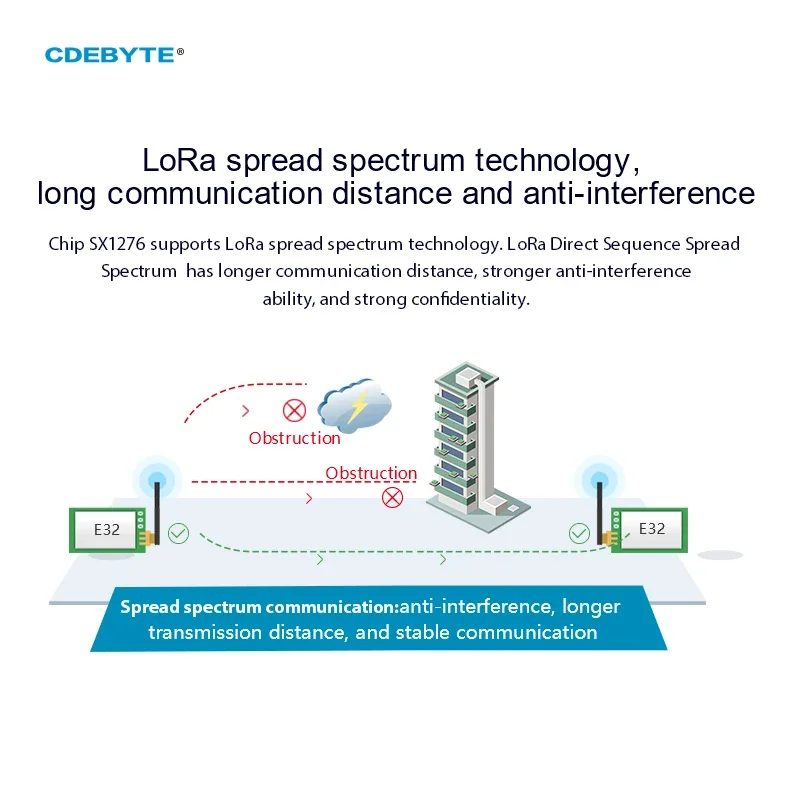 Ebyte E32-900T20D V8 LoRa 868  – обзор и цена Lora Sx1278